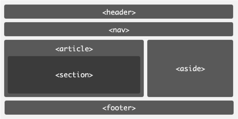 Estrutura do código HTML